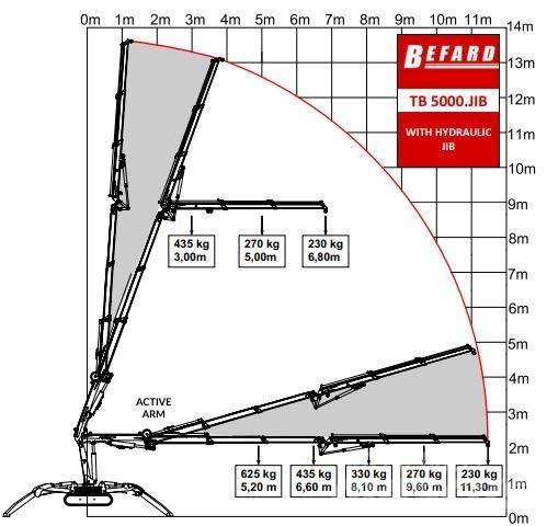 Befard TB5000 JIB Żurawie gąsienicowe