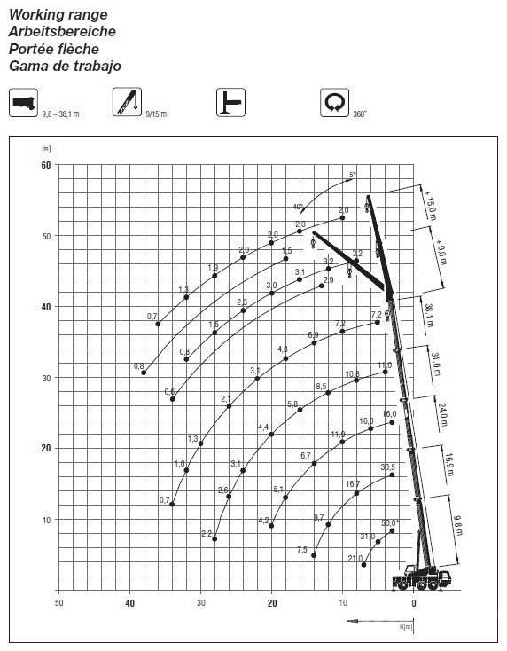 Grove GMK 3050 Żurawie szosowo-terenowe