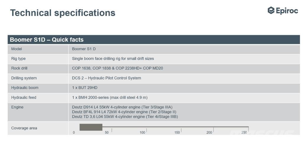 Epiroc Boomer S1D DH Wiertnice górnicze