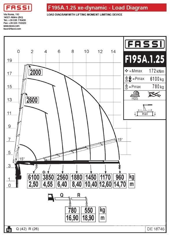 Fassi F195A.1.25 Żurawie