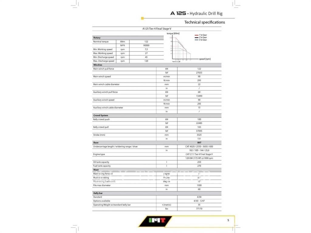 IMT A125 Wiertnice do nawierzchni