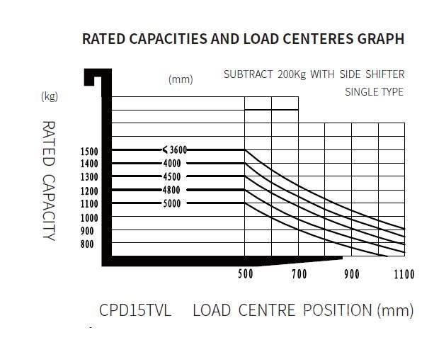 EP CPD 15 TVL Wózki elektryczne