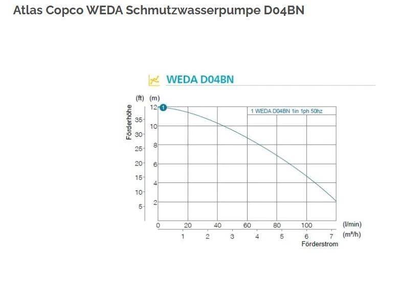 Atlas Copco WEDA 04B Maszyny budowlane - Inne