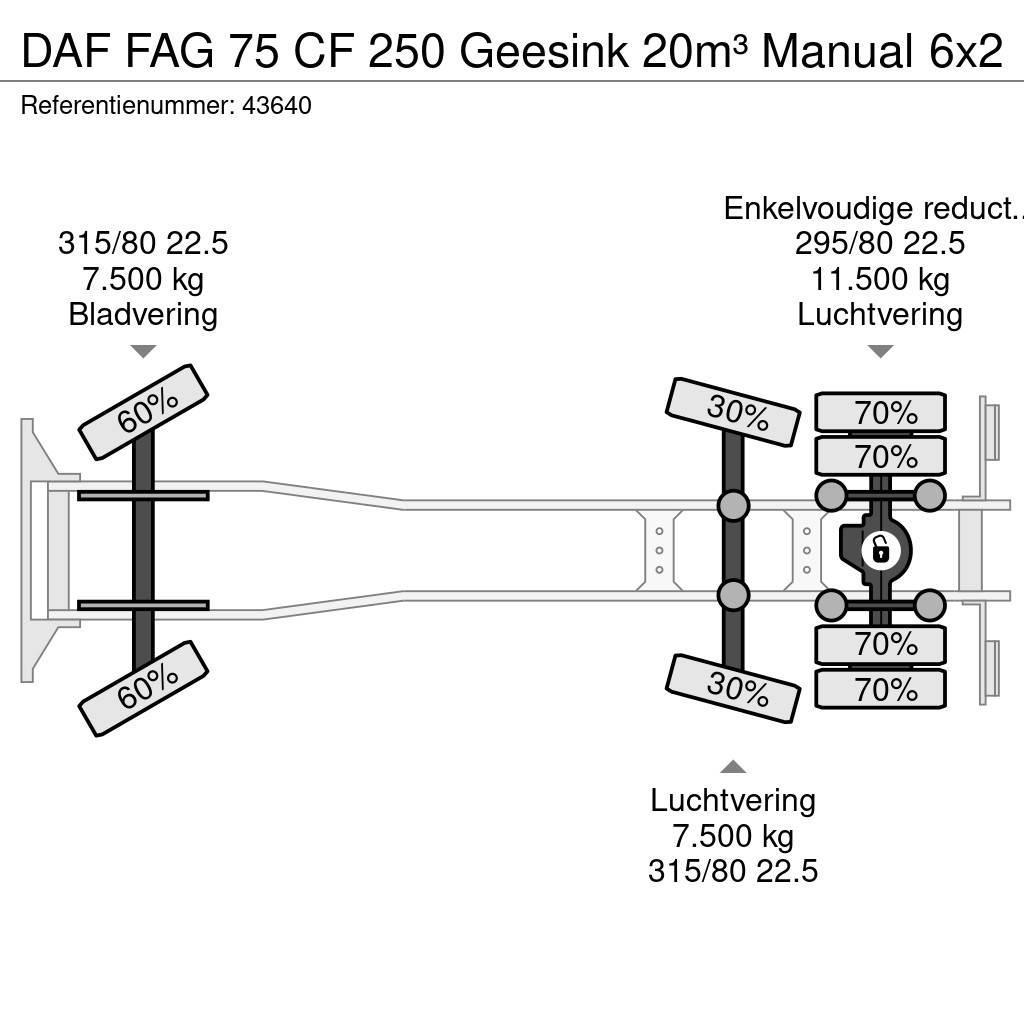 DAF FAG 75 CF 250 Geesink 20m³ Manual Śmieciarki