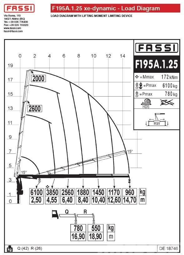 Fassi F195A.1.25 Żurawie